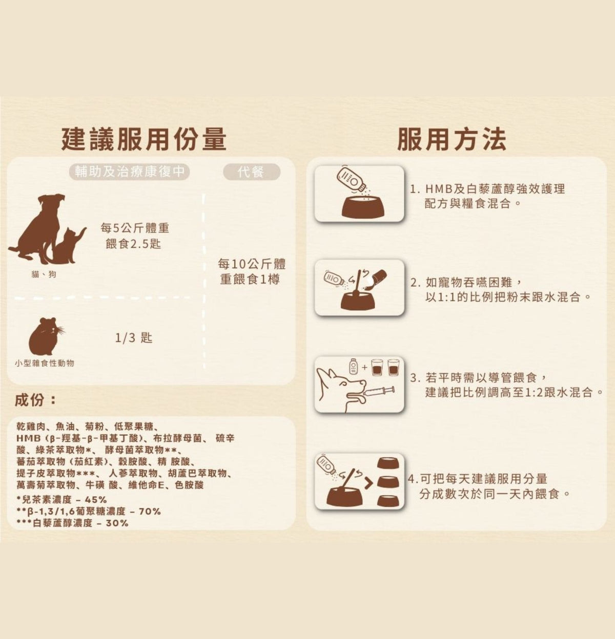 Cosset | HMB及白藜蘆醇強效護理配方 115g（貓狗食用） - Lantau Pet