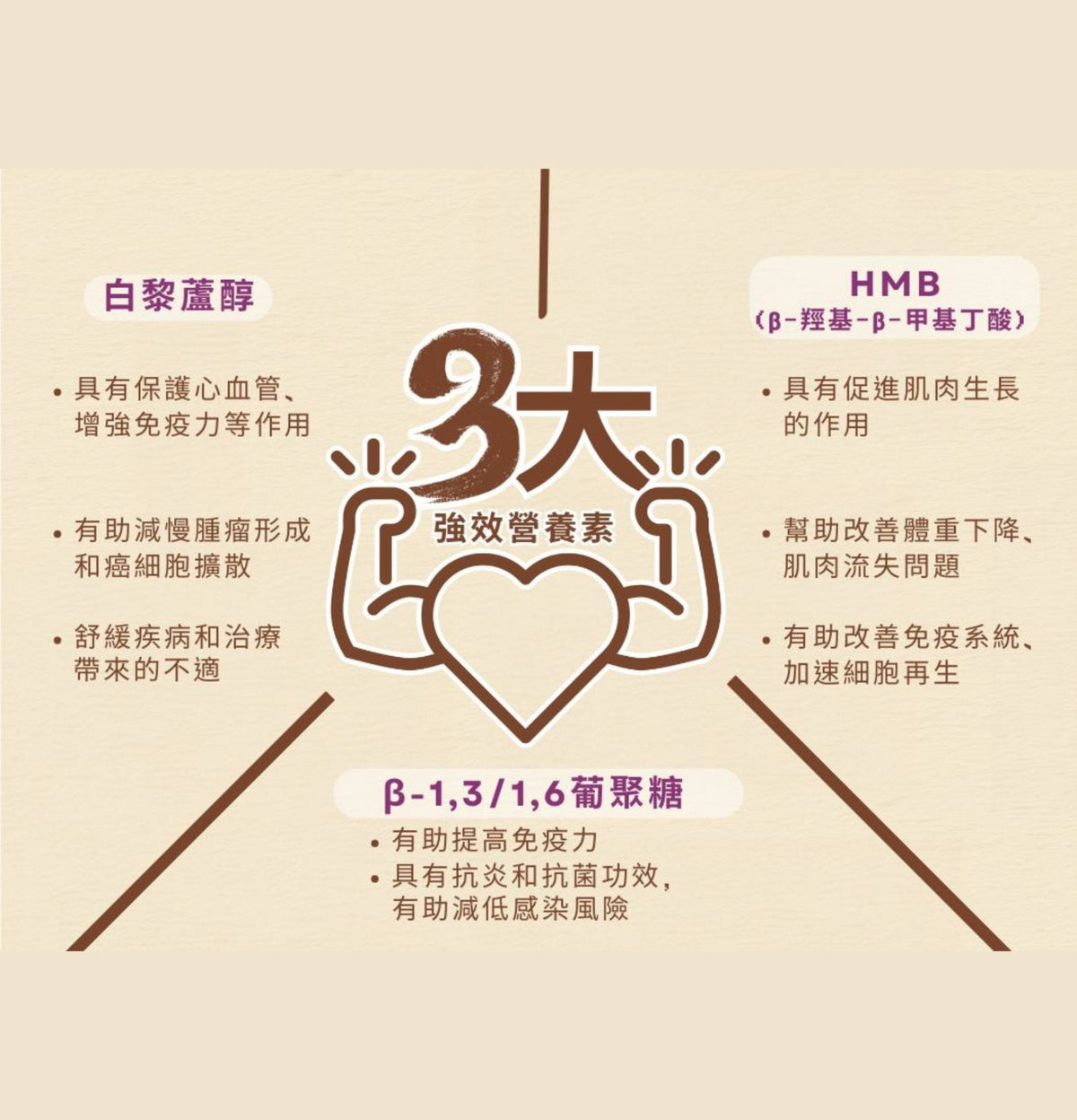 Cosset | HMB及白藜蘆醇強效護理配方 115g（貓狗食用） - Lantau Pet