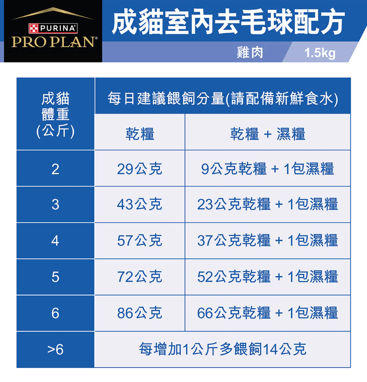 Purina | 成貓室內去毛球雞肉貓乾糧 1.5kg