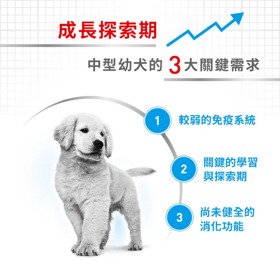 Royal Canin | 中型幼犬營養配方狗乾糧 4kg